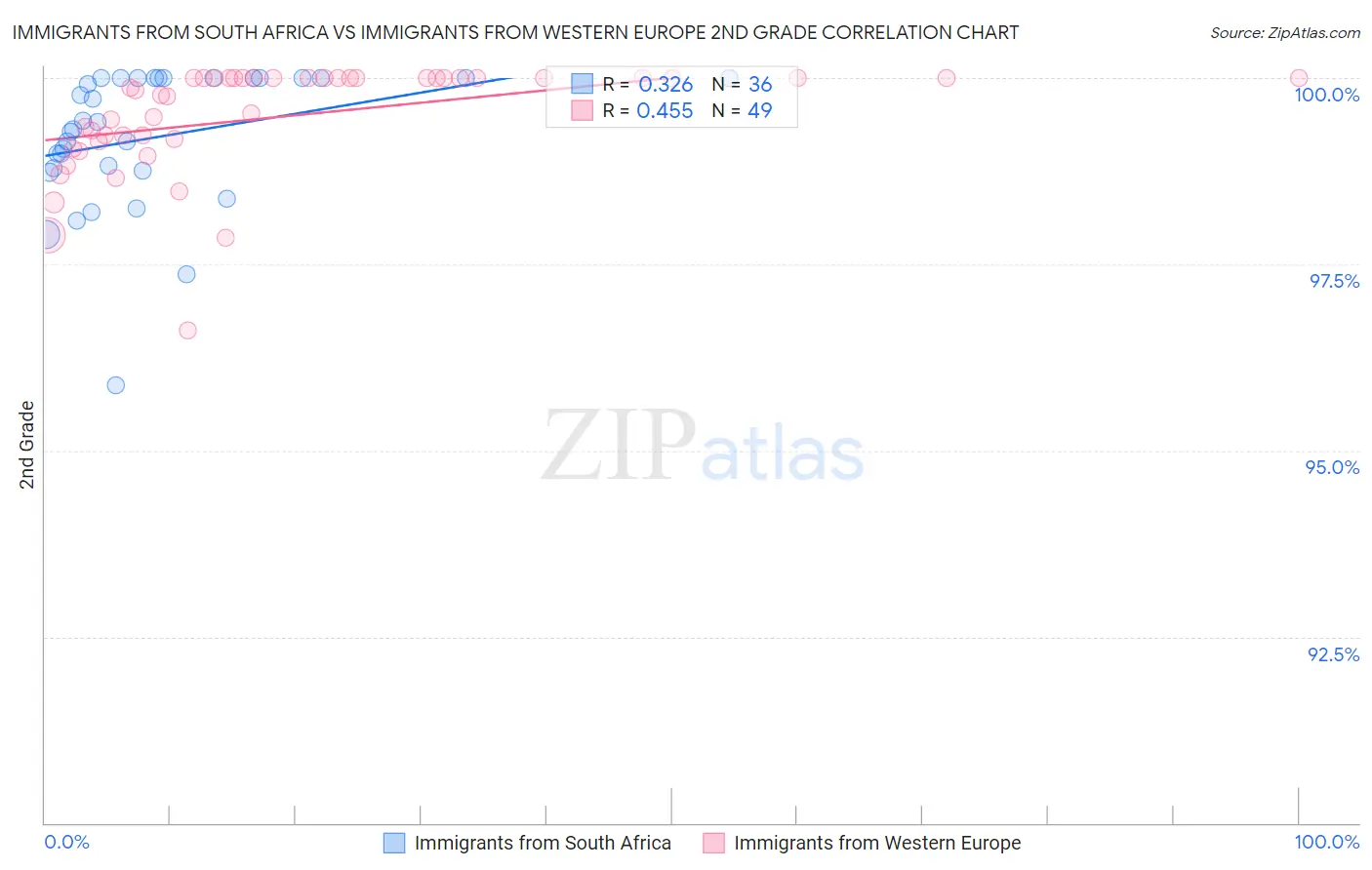 Immigrants from South Africa vs Immigrants from Western Europe 2nd Grade