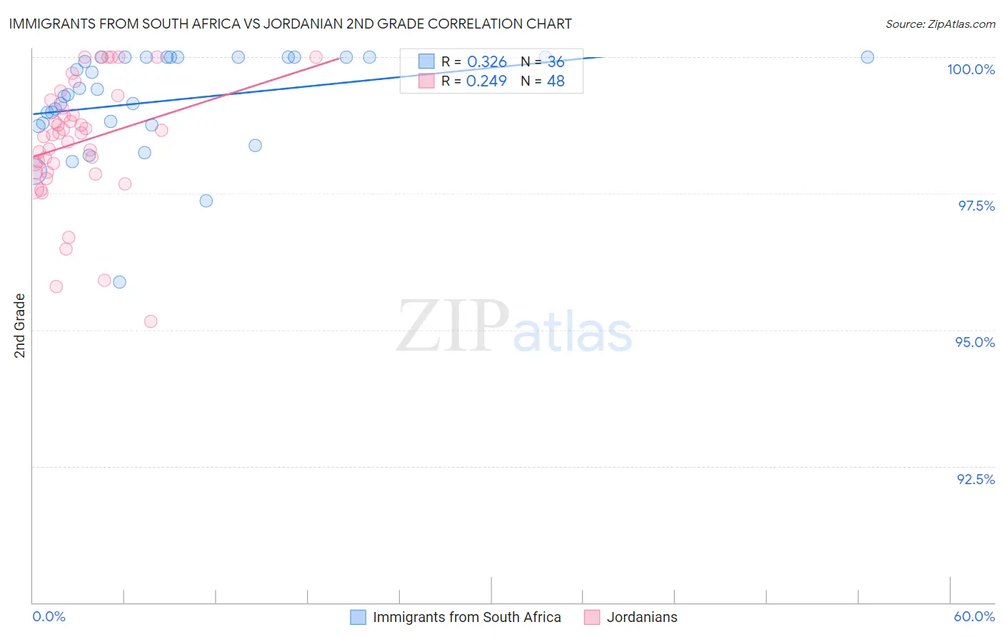 Immigrants from South Africa vs Jordanian 2nd Grade