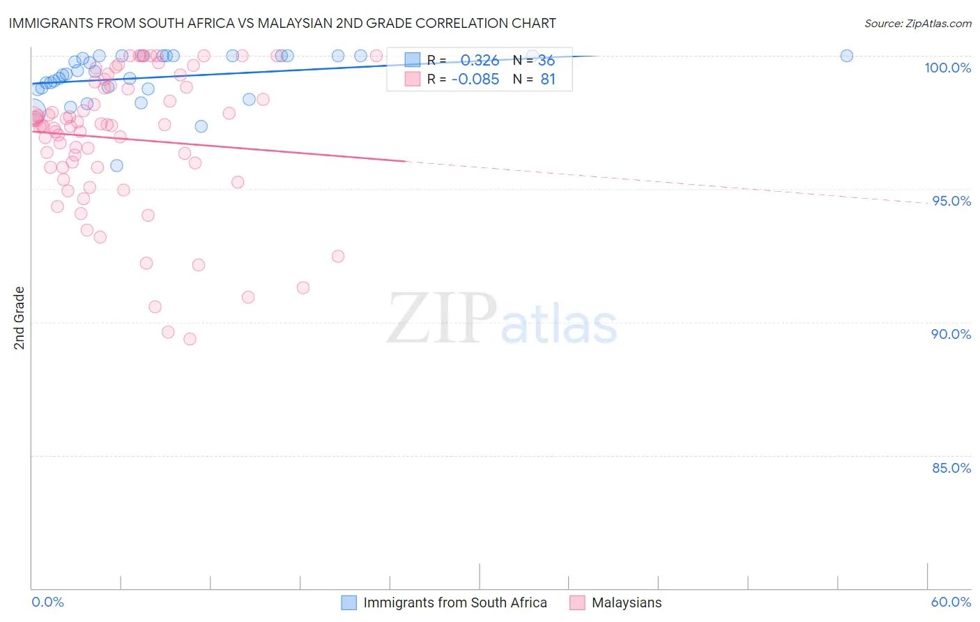 Immigrants from South Africa vs Malaysian 2nd Grade