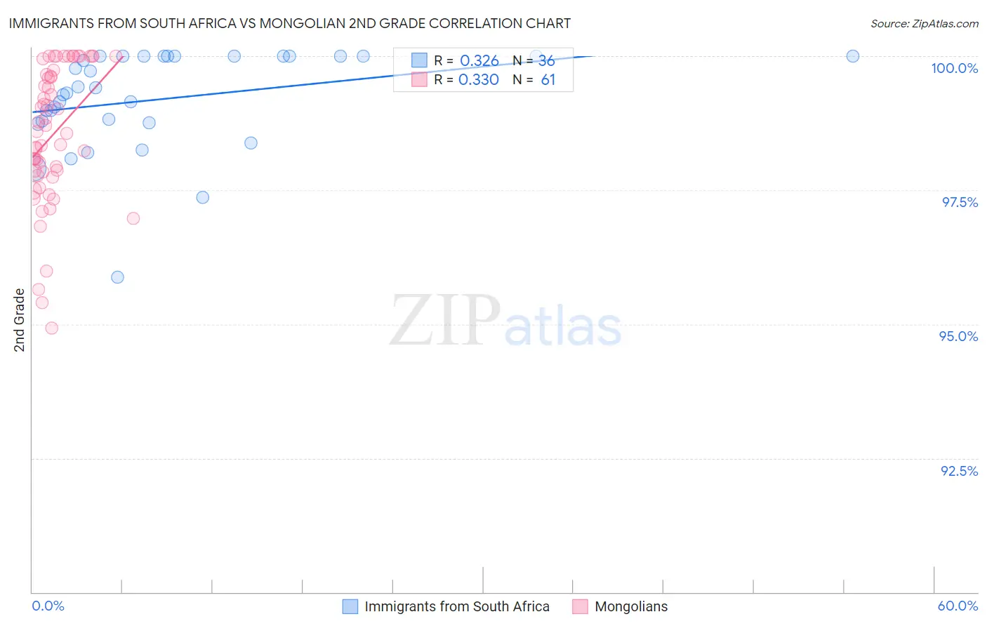 Immigrants from South Africa vs Mongolian 2nd Grade
