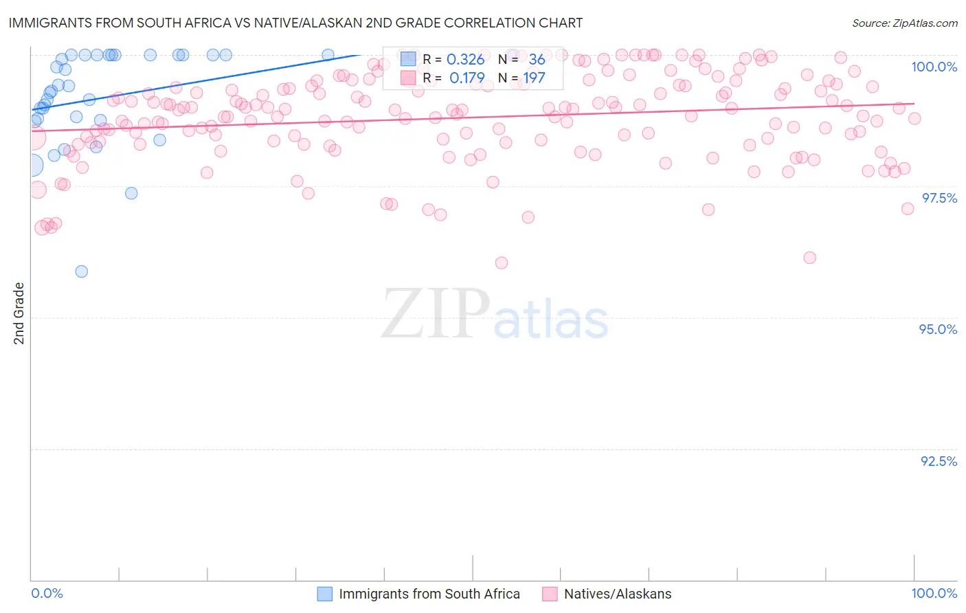 Immigrants from South Africa vs Native/Alaskan 2nd Grade