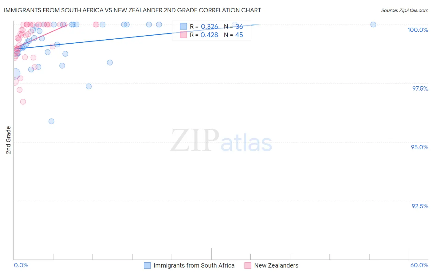 Immigrants from South Africa vs New Zealander 2nd Grade