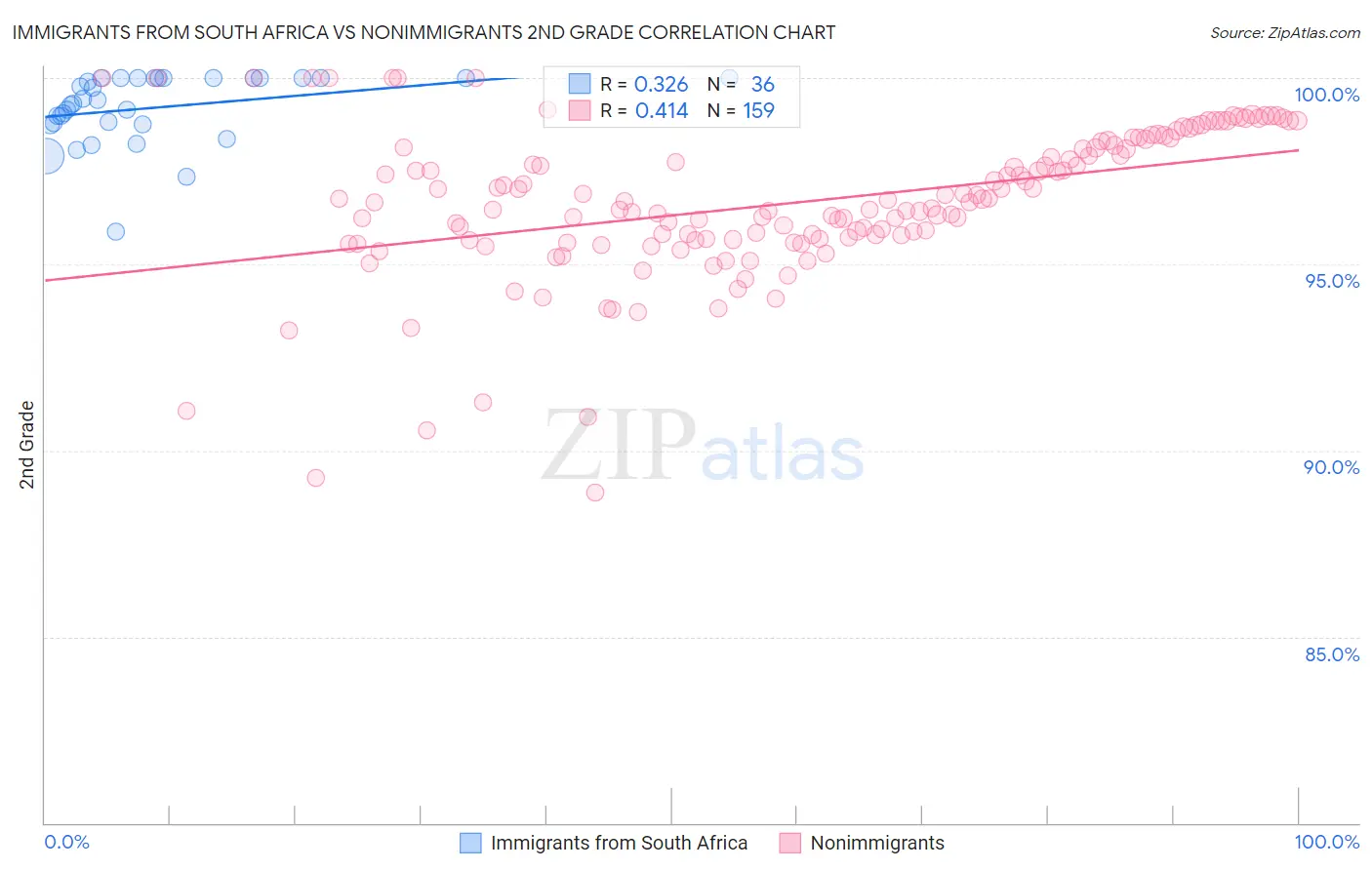 Immigrants from South Africa vs Nonimmigrants 2nd Grade