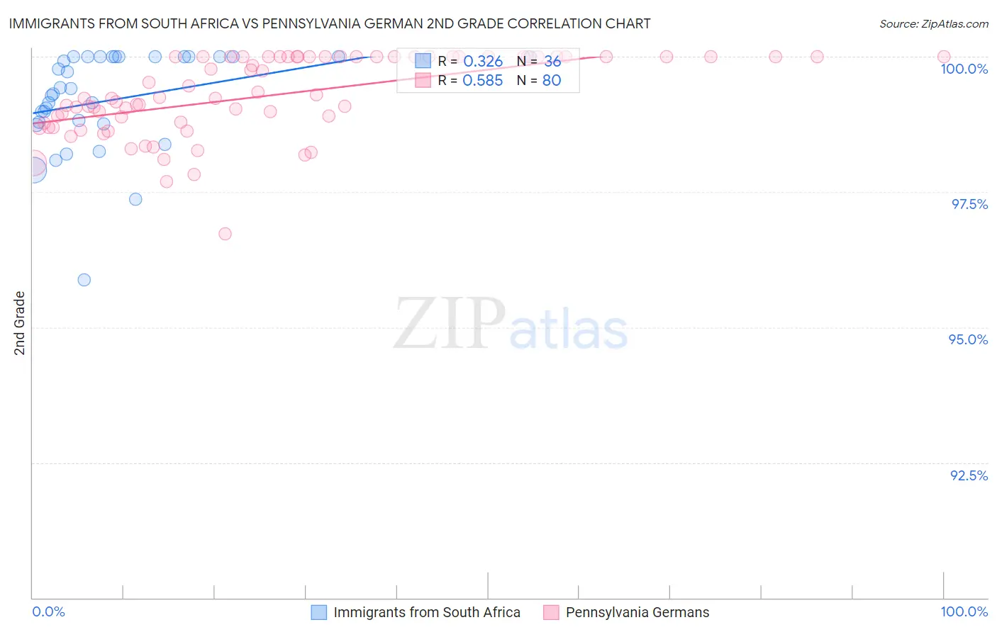 Immigrants from South Africa vs Pennsylvania German 2nd Grade