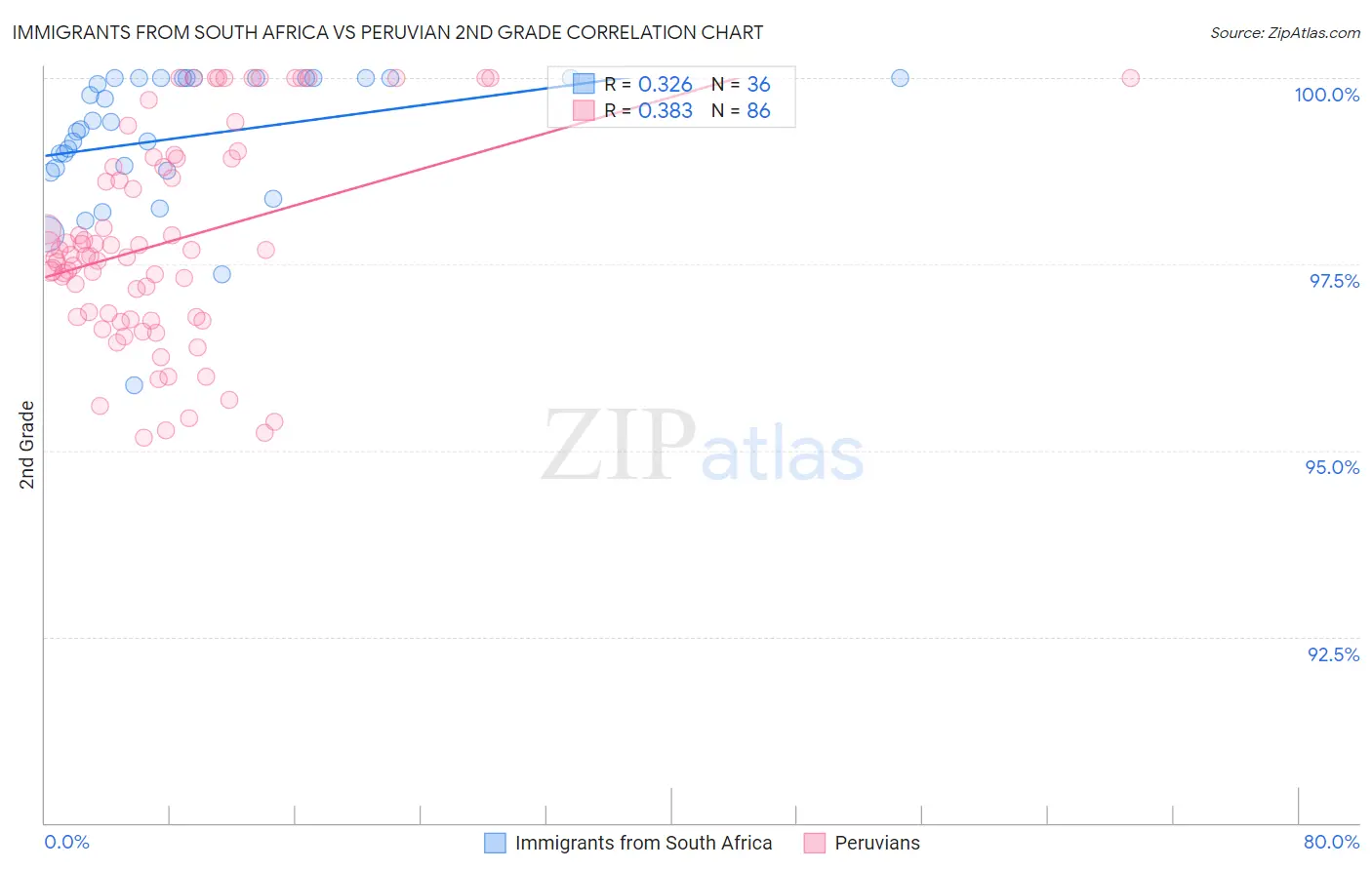 Immigrants from South Africa vs Peruvian 2nd Grade