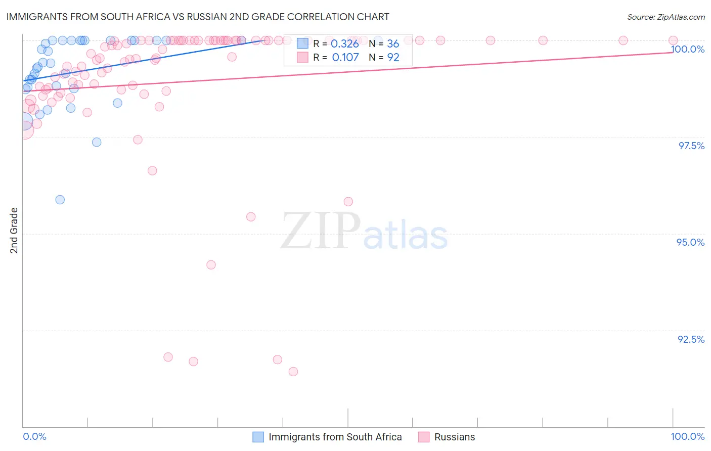Immigrants from South Africa vs Russian 2nd Grade