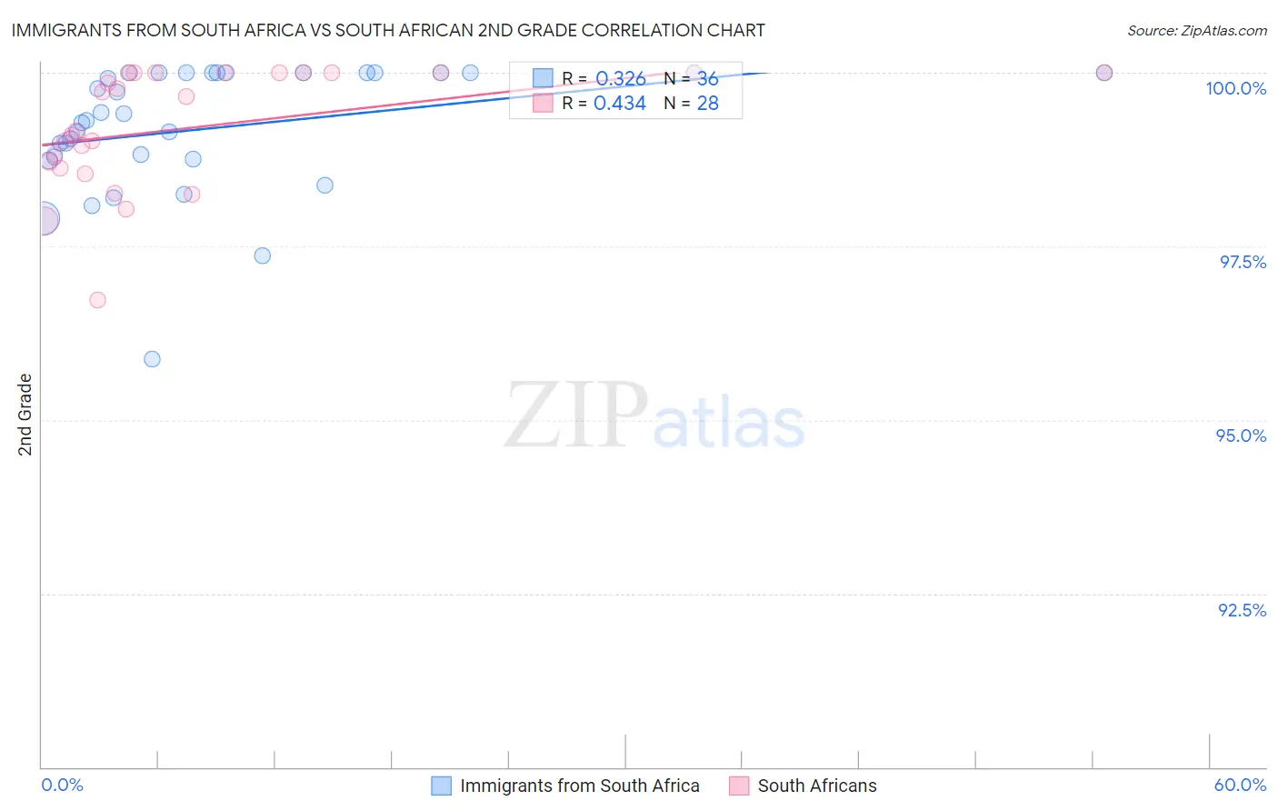 Immigrants from South Africa vs South African 2nd Grade