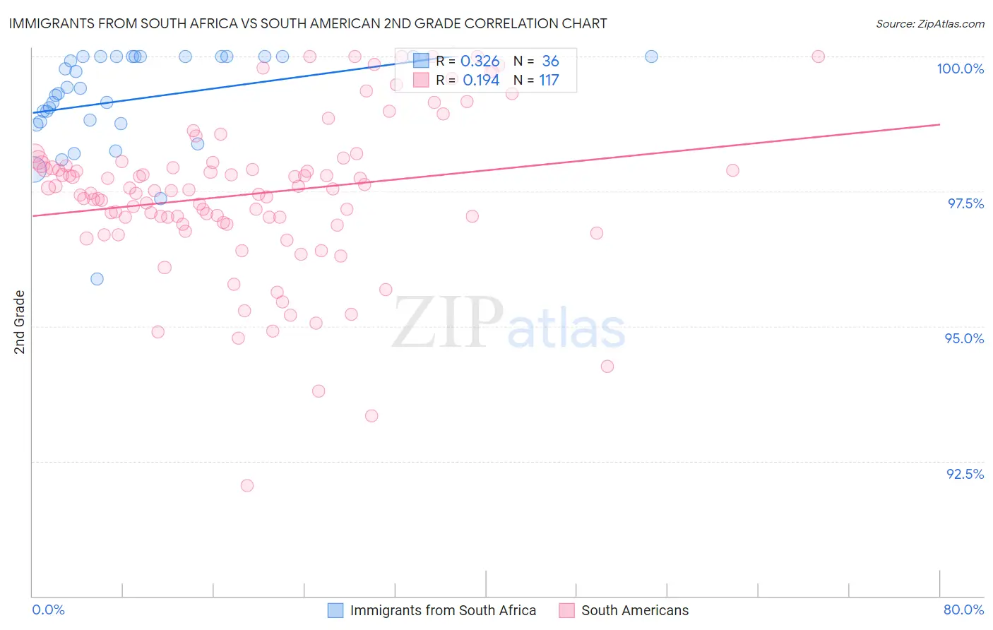 Immigrants from South Africa vs South American 2nd Grade