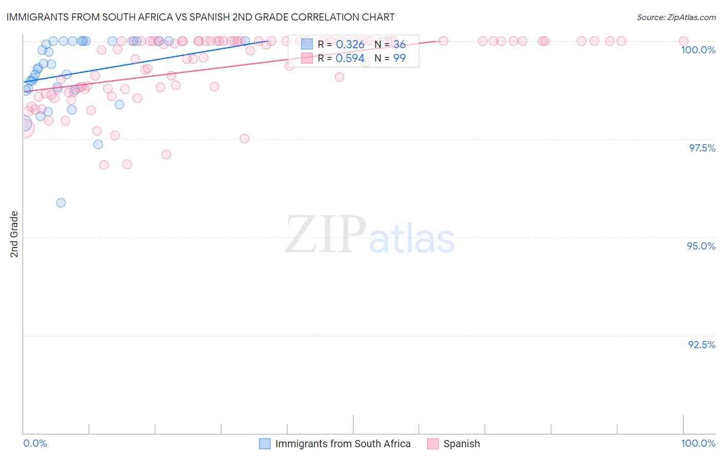 Immigrants from South Africa vs Spanish 2nd Grade