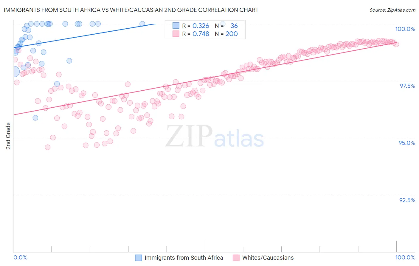 Immigrants from South Africa vs White/Caucasian 2nd Grade