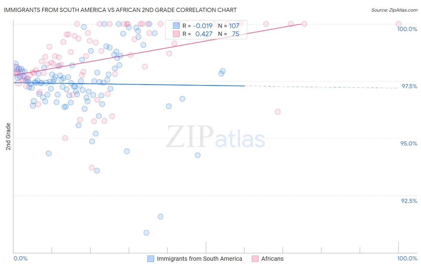 Immigrants from South America vs African 2nd Grade