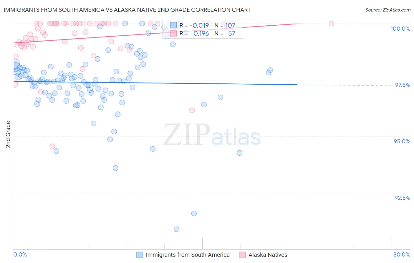 Immigrants from South America vs Alaska Native 2nd Grade