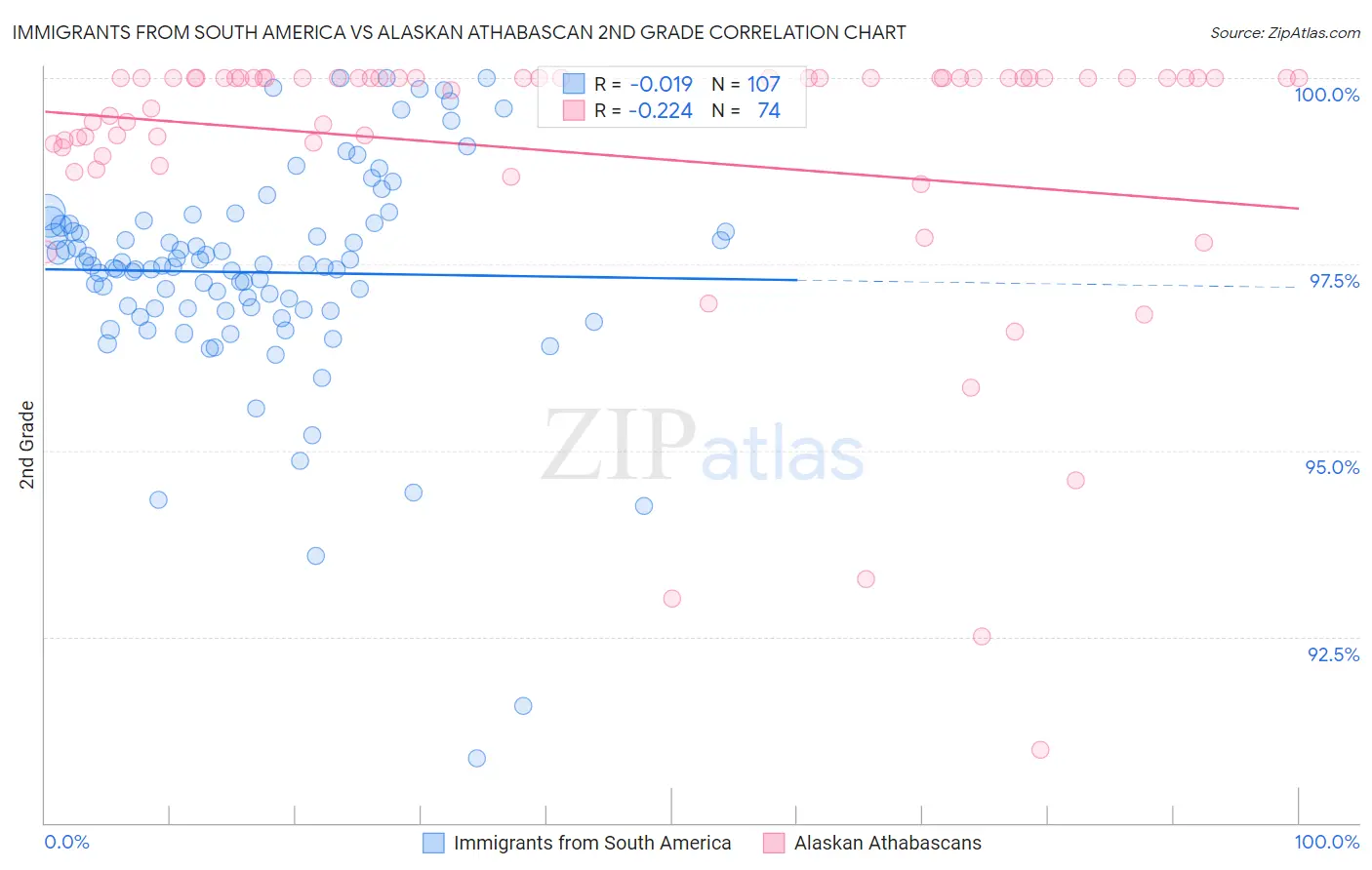 Immigrants from South America vs Alaskan Athabascan 2nd Grade
