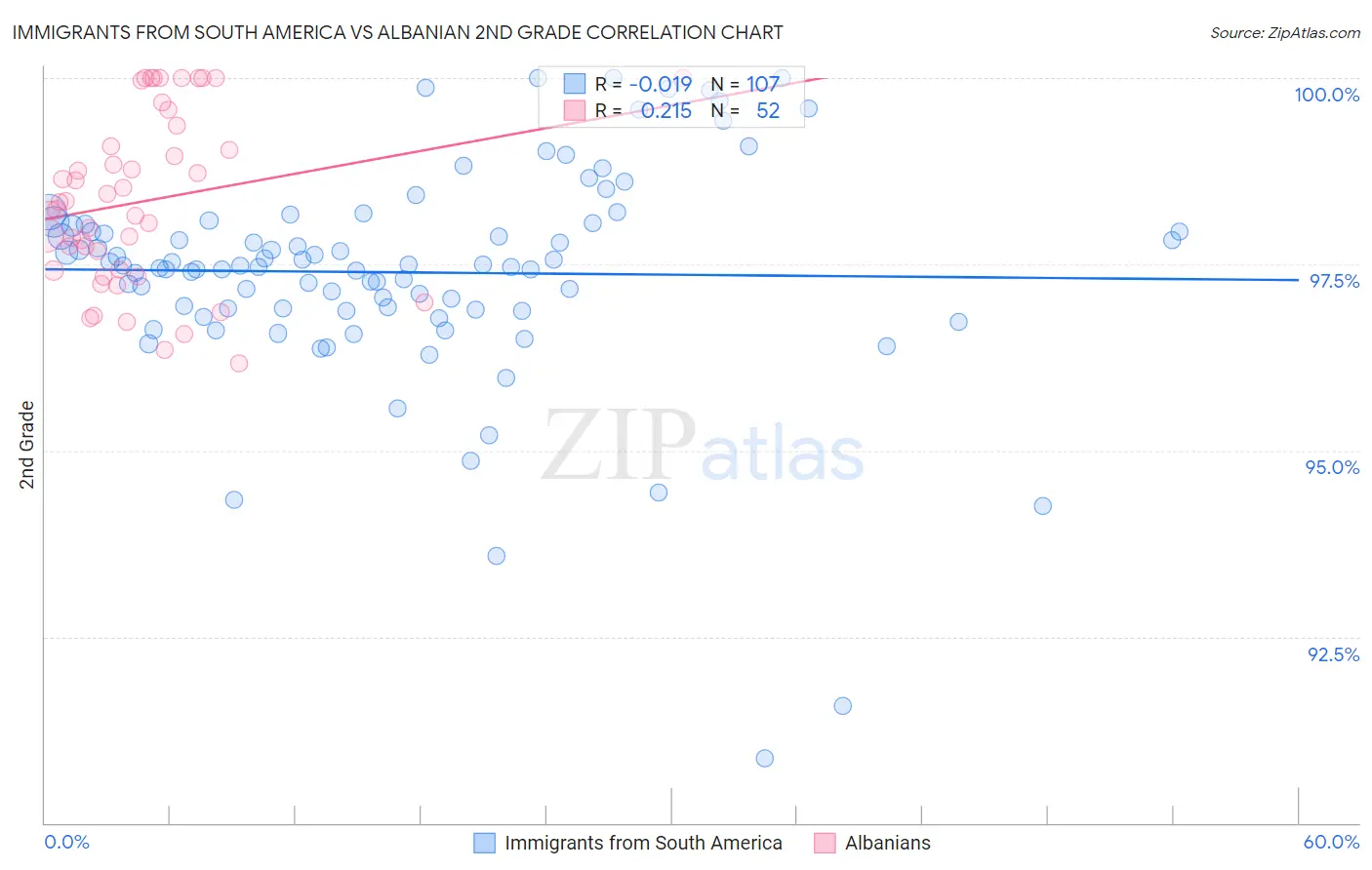 Immigrants from South America vs Albanian 2nd Grade