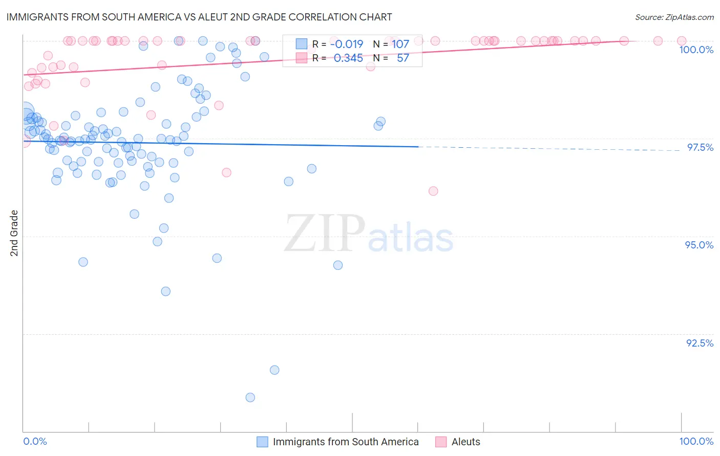 Immigrants from South America vs Aleut 2nd Grade