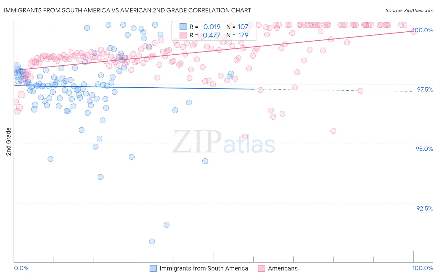 Immigrants from South America vs American 2nd Grade