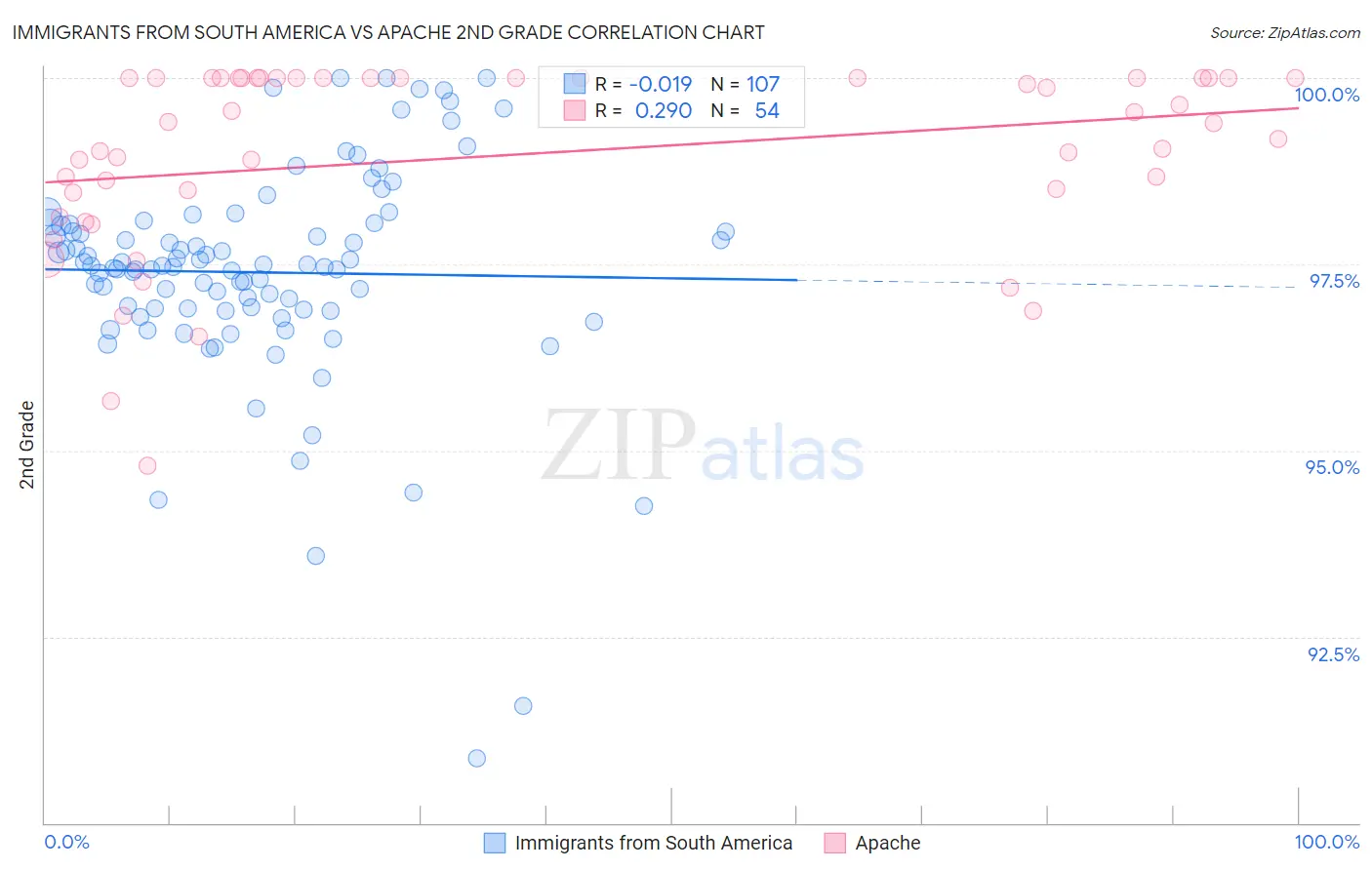 Immigrants from South America vs Apache 2nd Grade