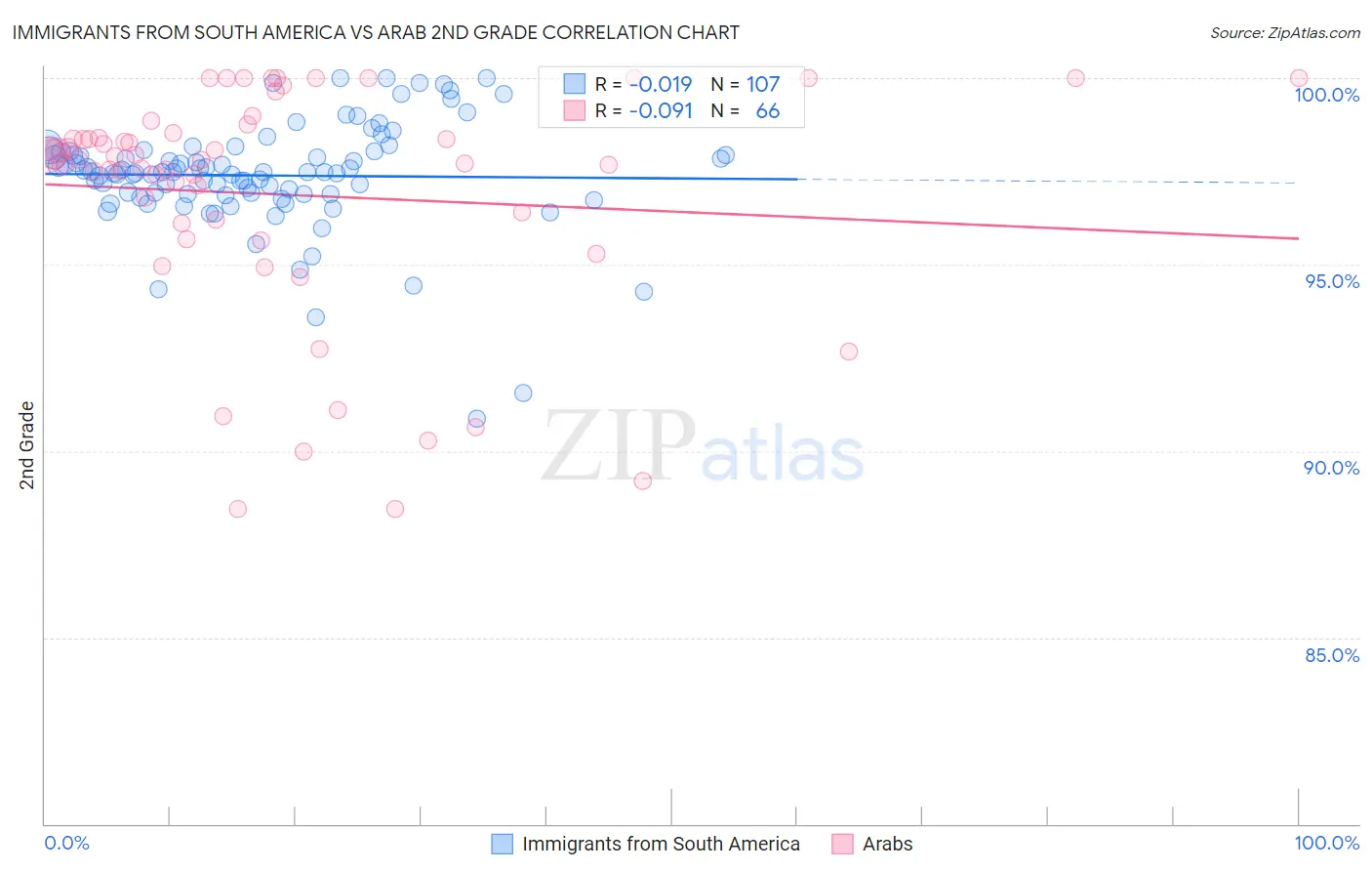Immigrants from South America vs Arab 2nd Grade