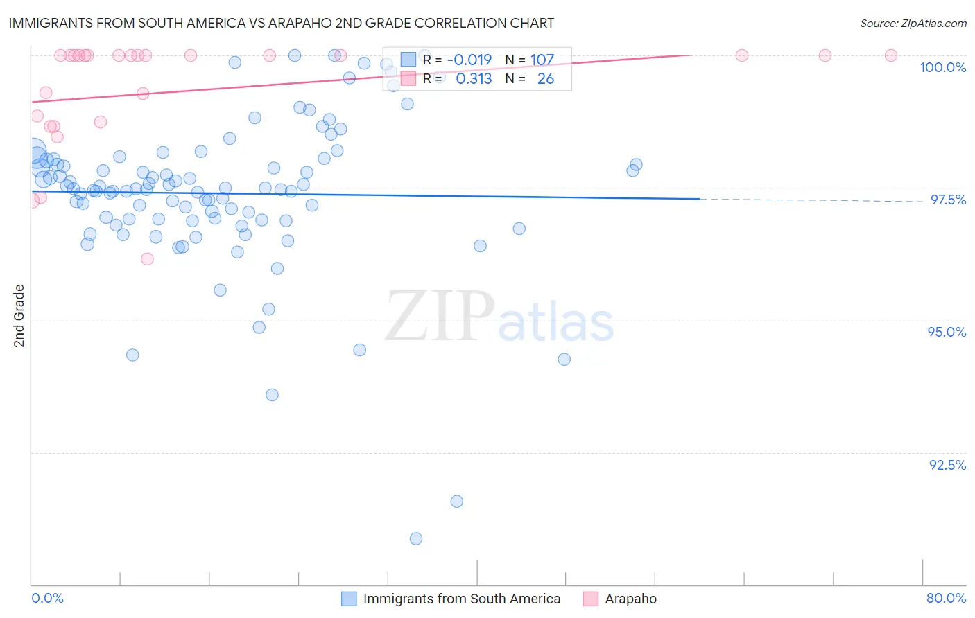 Immigrants from South America vs Arapaho 2nd Grade