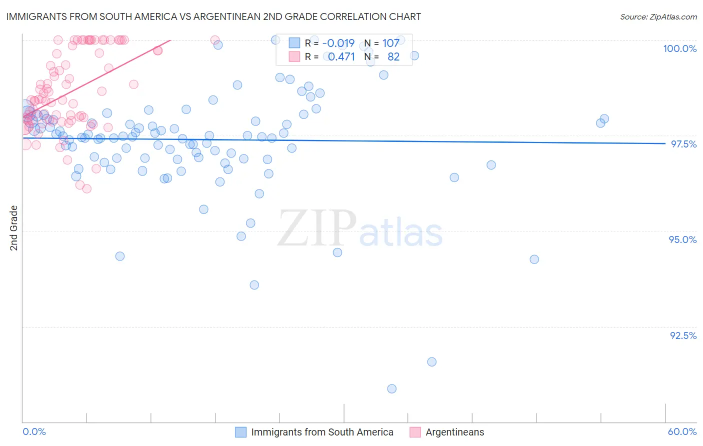 Immigrants from South America vs Argentinean 2nd Grade
