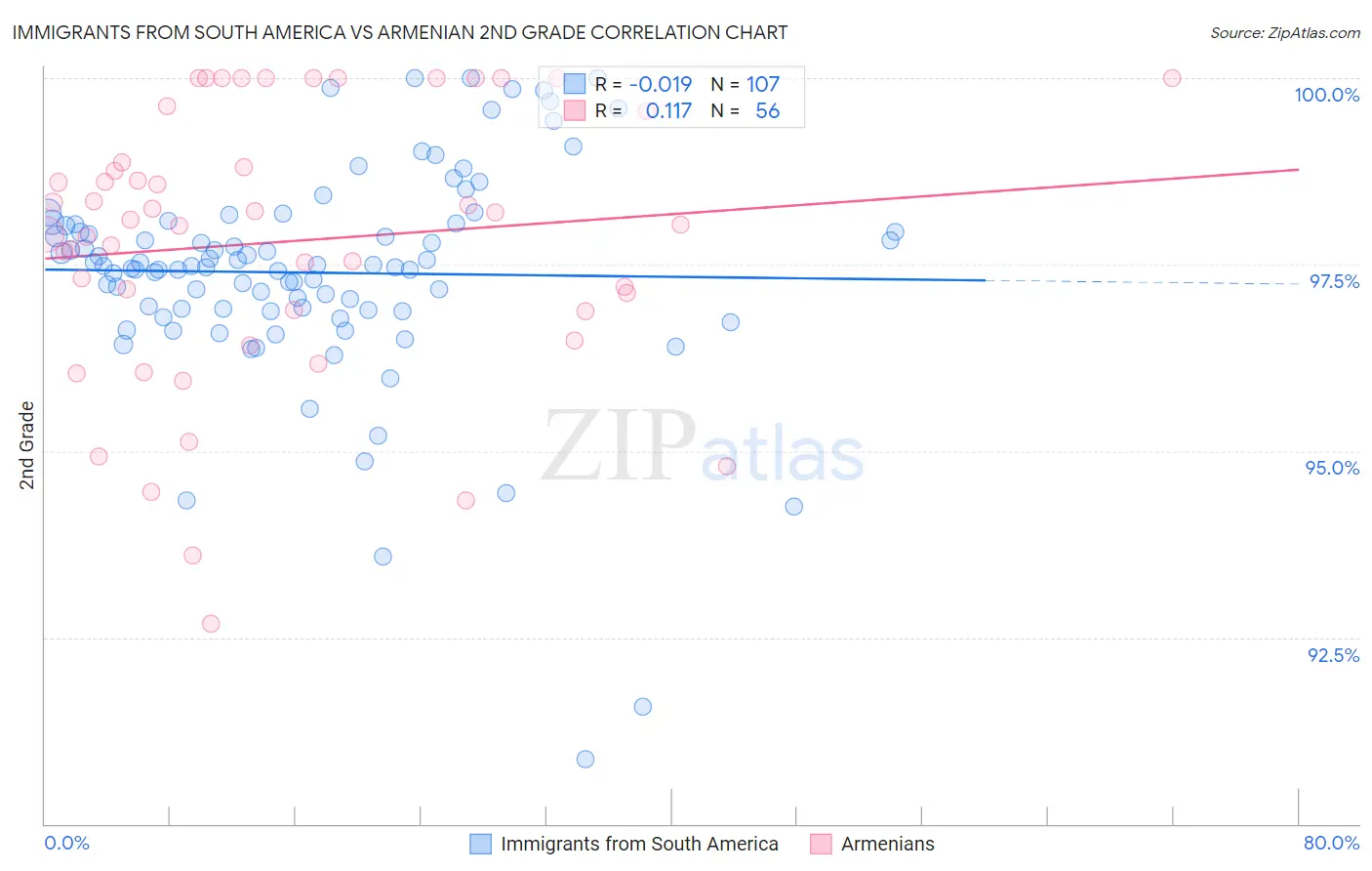 Immigrants from South America vs Armenian 2nd Grade