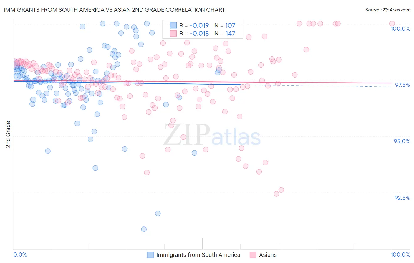 Immigrants from South America vs Asian 2nd Grade