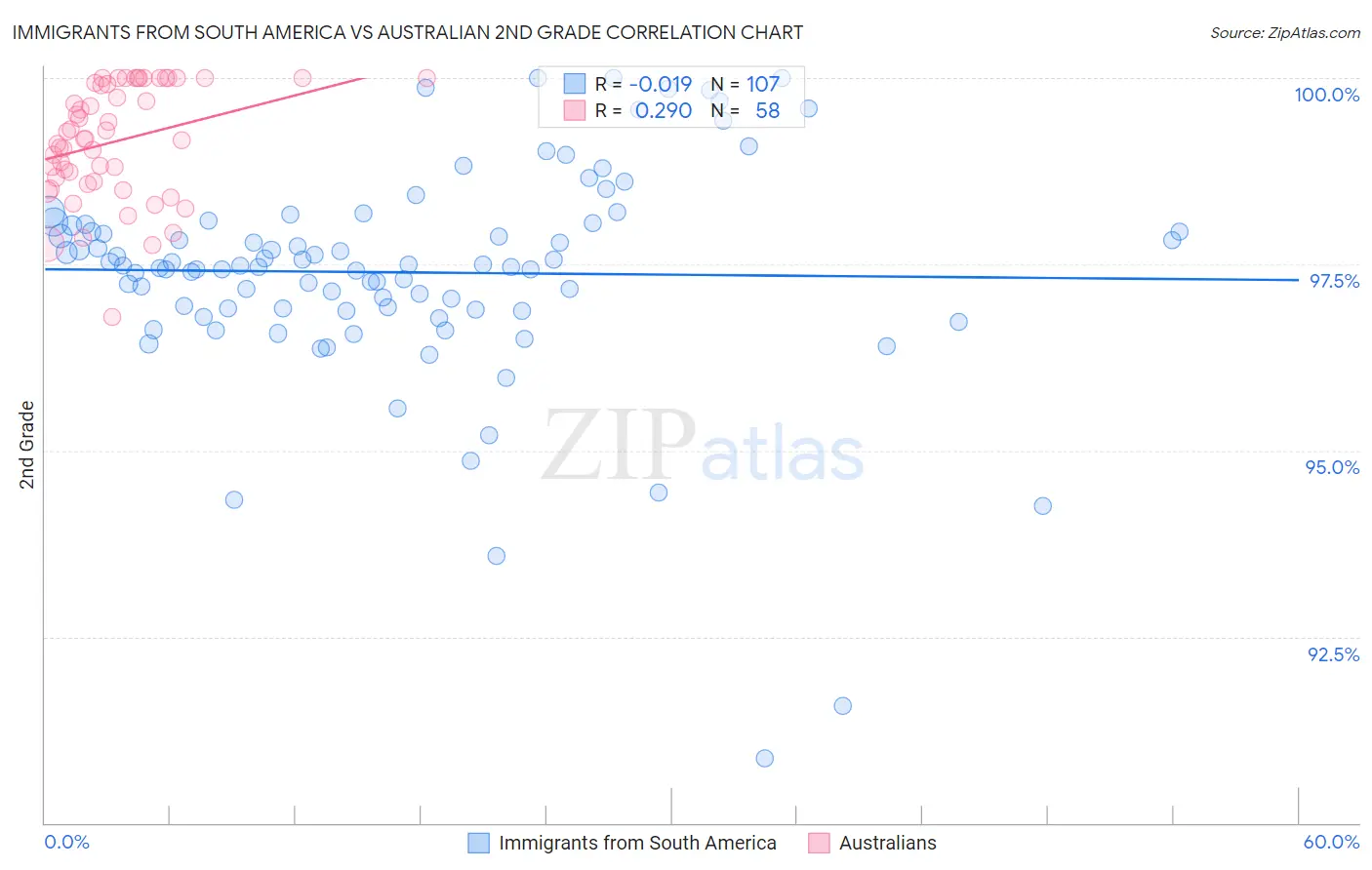 Immigrants from South America vs Australian 2nd Grade