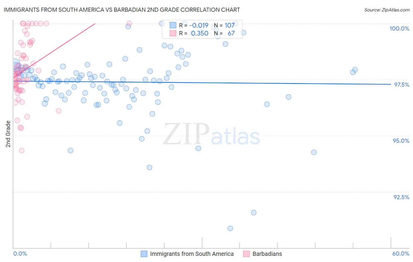 Immigrants from South America vs Barbadian 2nd Grade