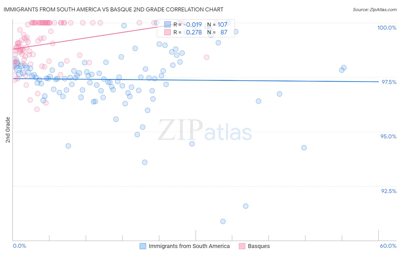 Immigrants from South America vs Basque 2nd Grade