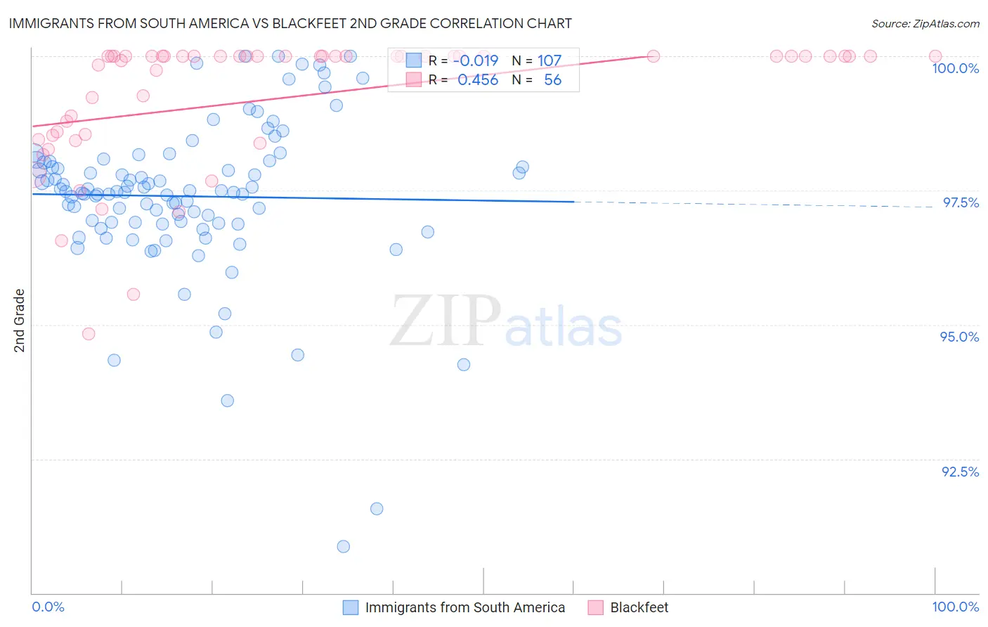 Immigrants from South America vs Blackfeet 2nd Grade