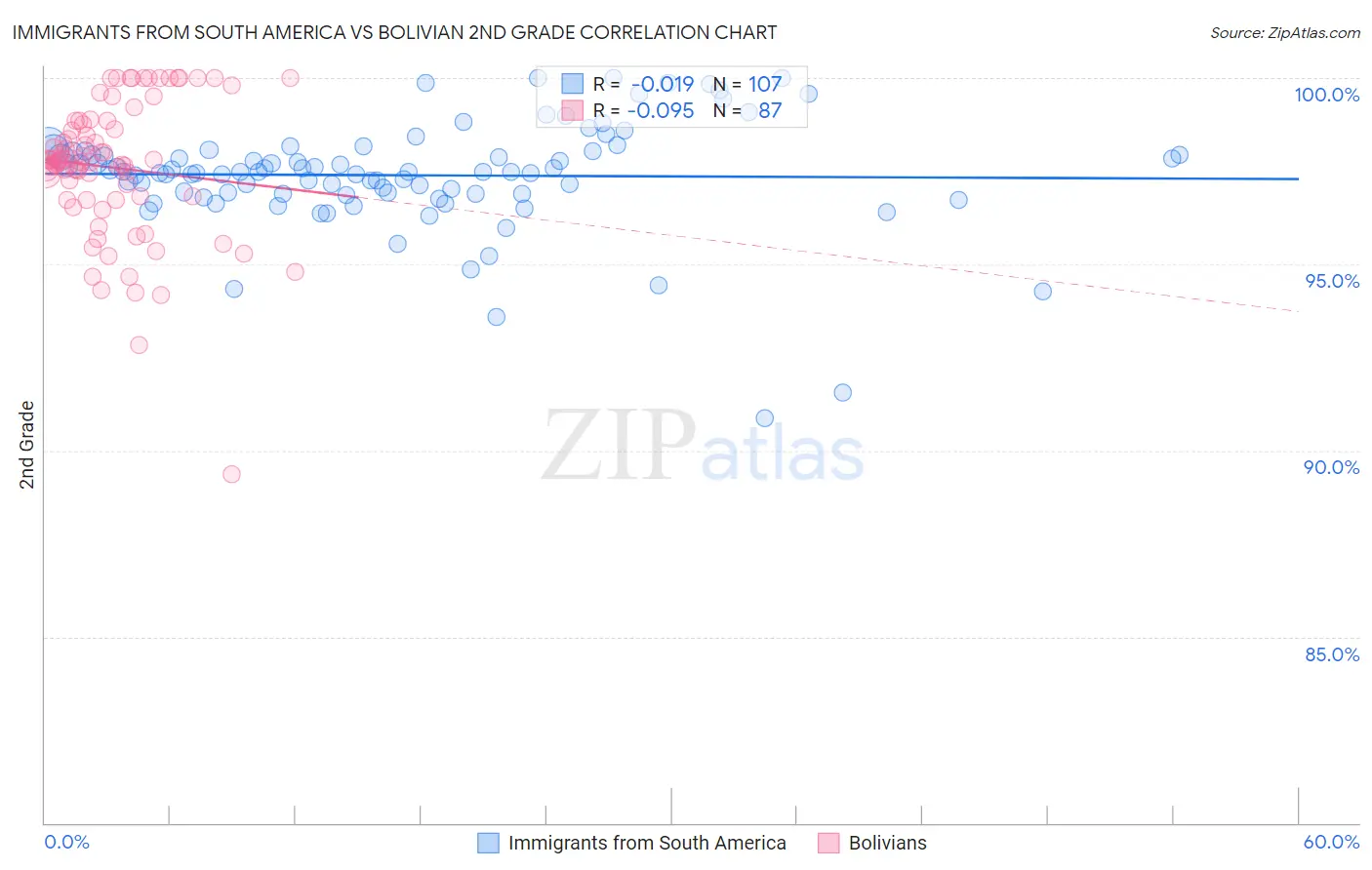 Immigrants from South America vs Bolivian 2nd Grade