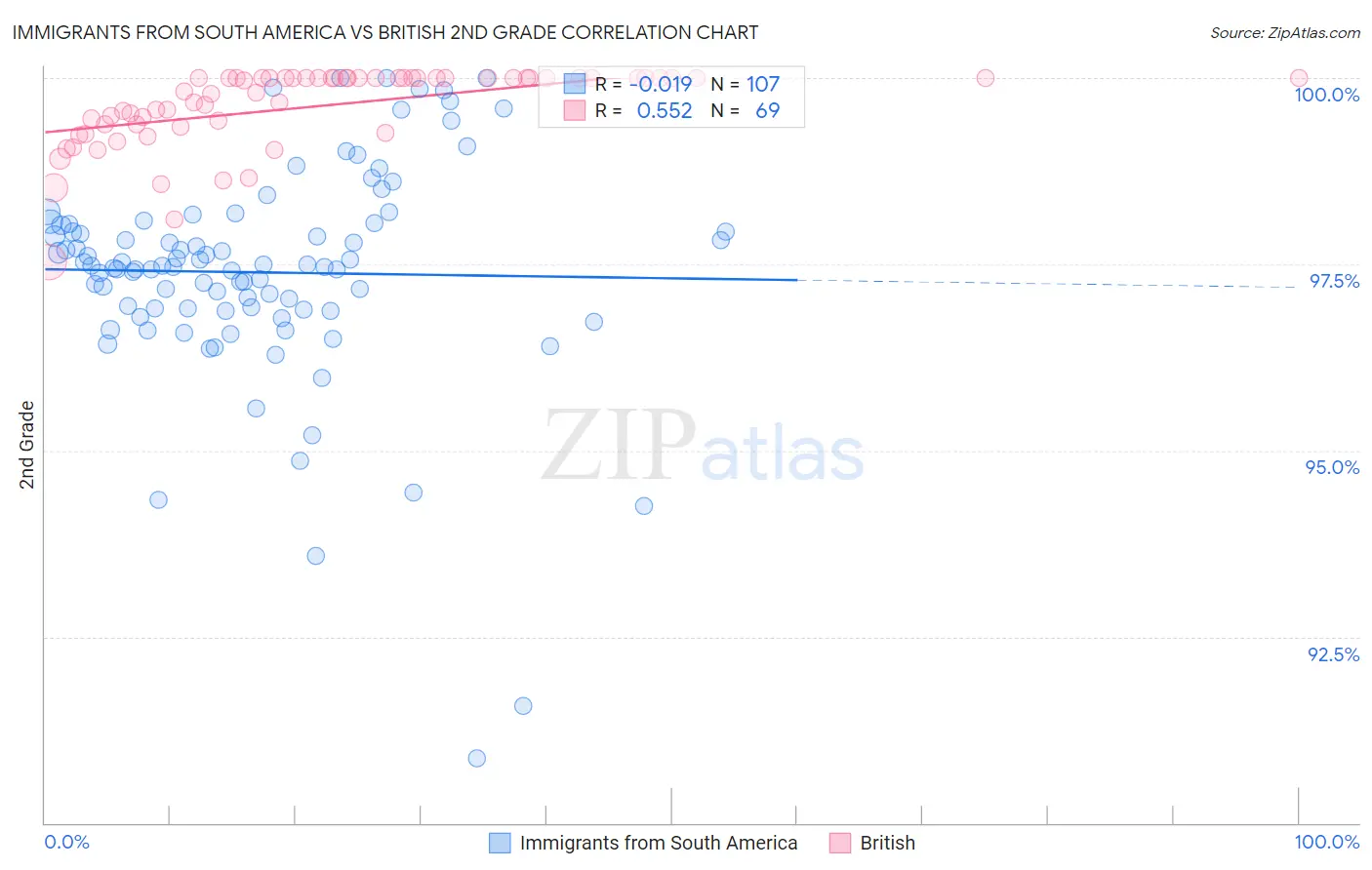 Immigrants from South America vs British 2nd Grade