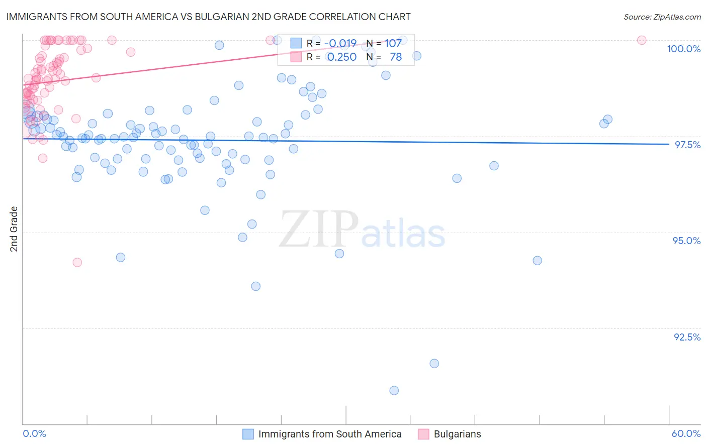 Immigrants from South America vs Bulgarian 2nd Grade