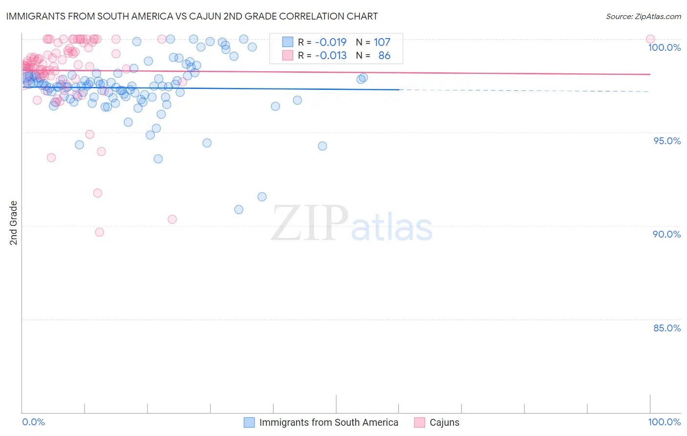Immigrants from South America vs Cajun 2nd Grade