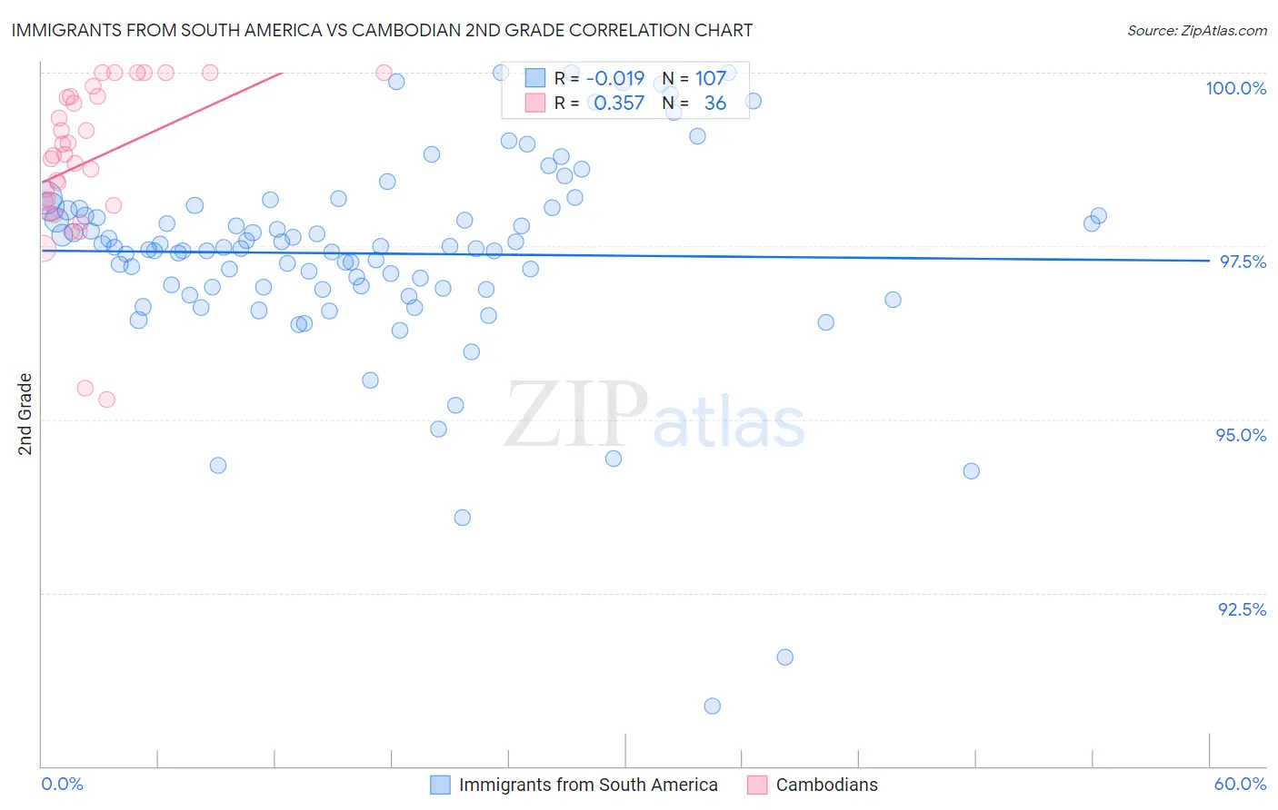 Immigrants from South America vs Cambodian 2nd Grade