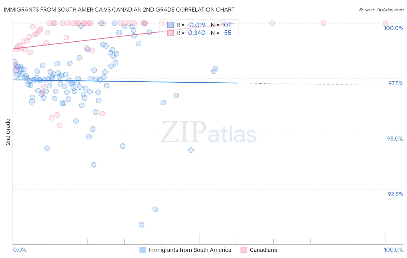 Immigrants from South America vs Canadian 2nd Grade