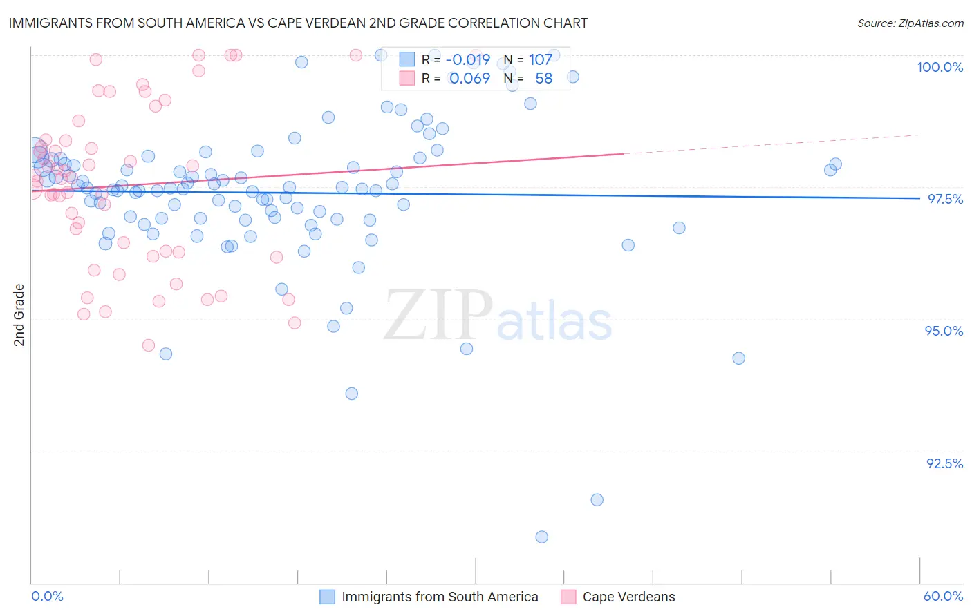 Immigrants from South America vs Cape Verdean 2nd Grade