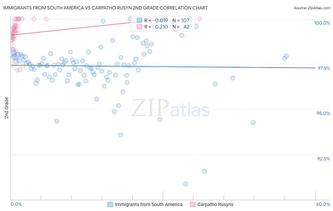 Immigrants from South America vs Carpatho Rusyn 2nd Grade