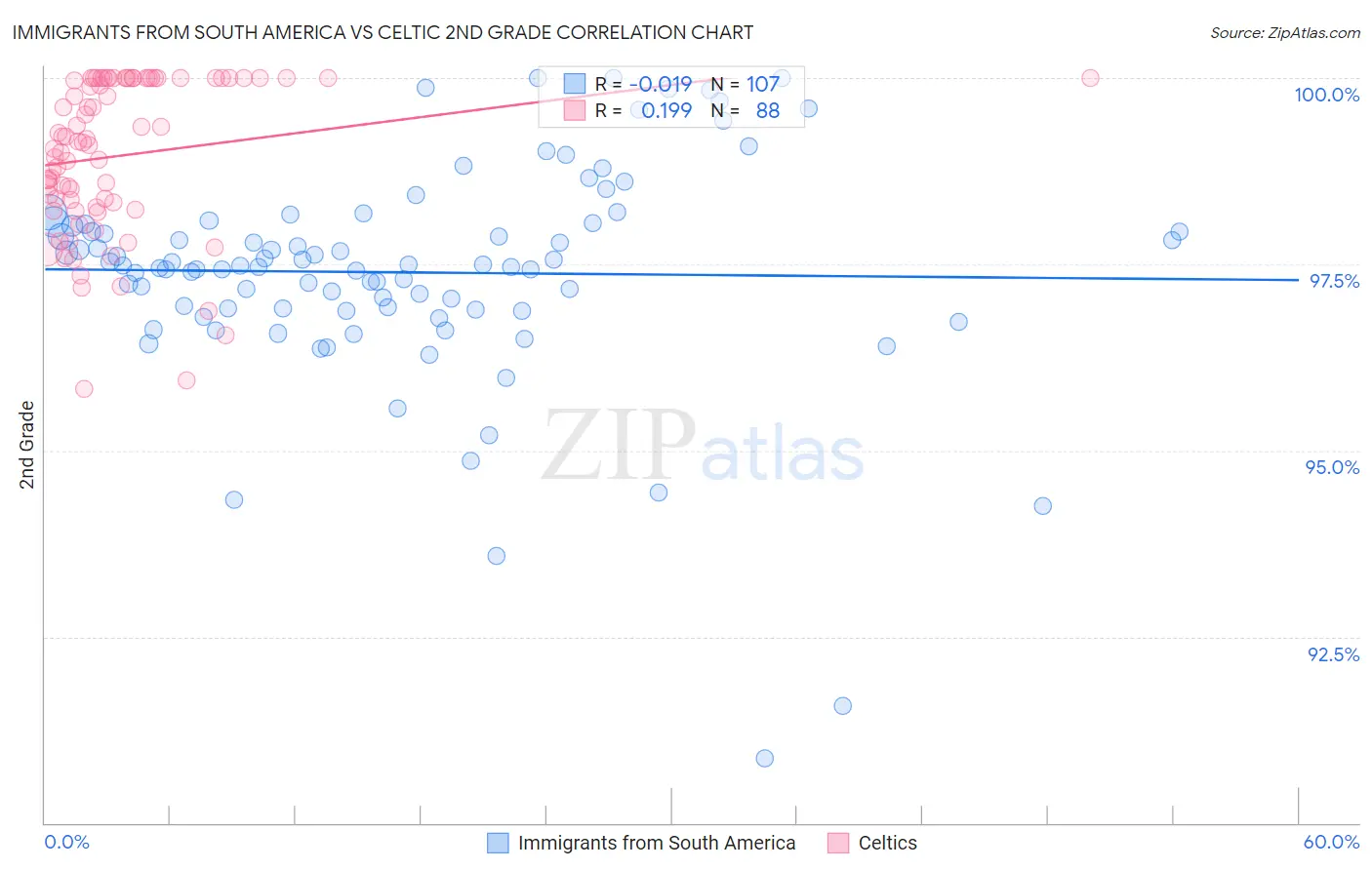 Immigrants from South America vs Celtic 2nd Grade