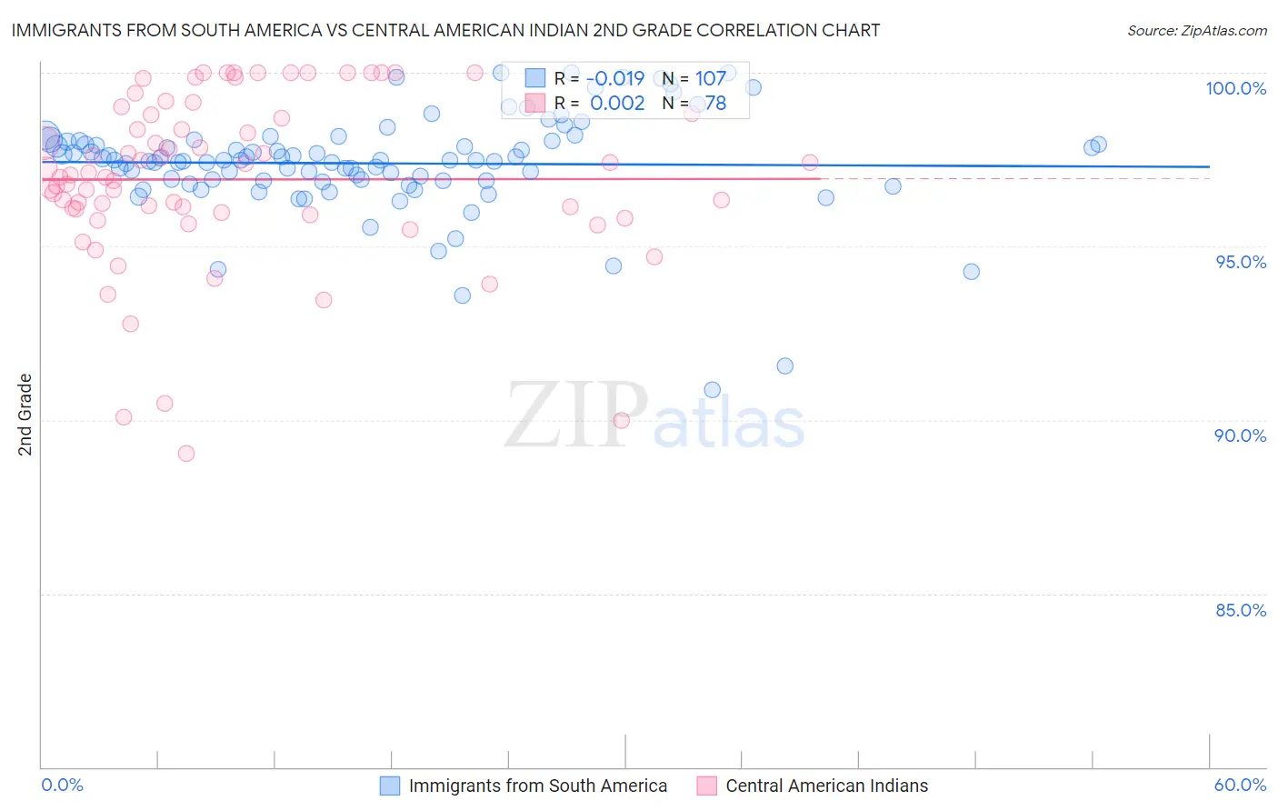 Immigrants from South America vs Central American Indian 2nd Grade