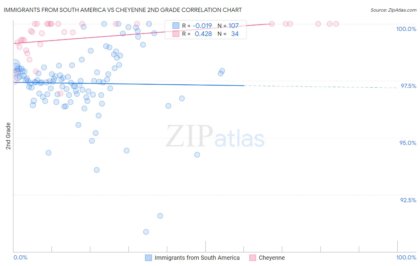 Immigrants from South America vs Cheyenne 2nd Grade