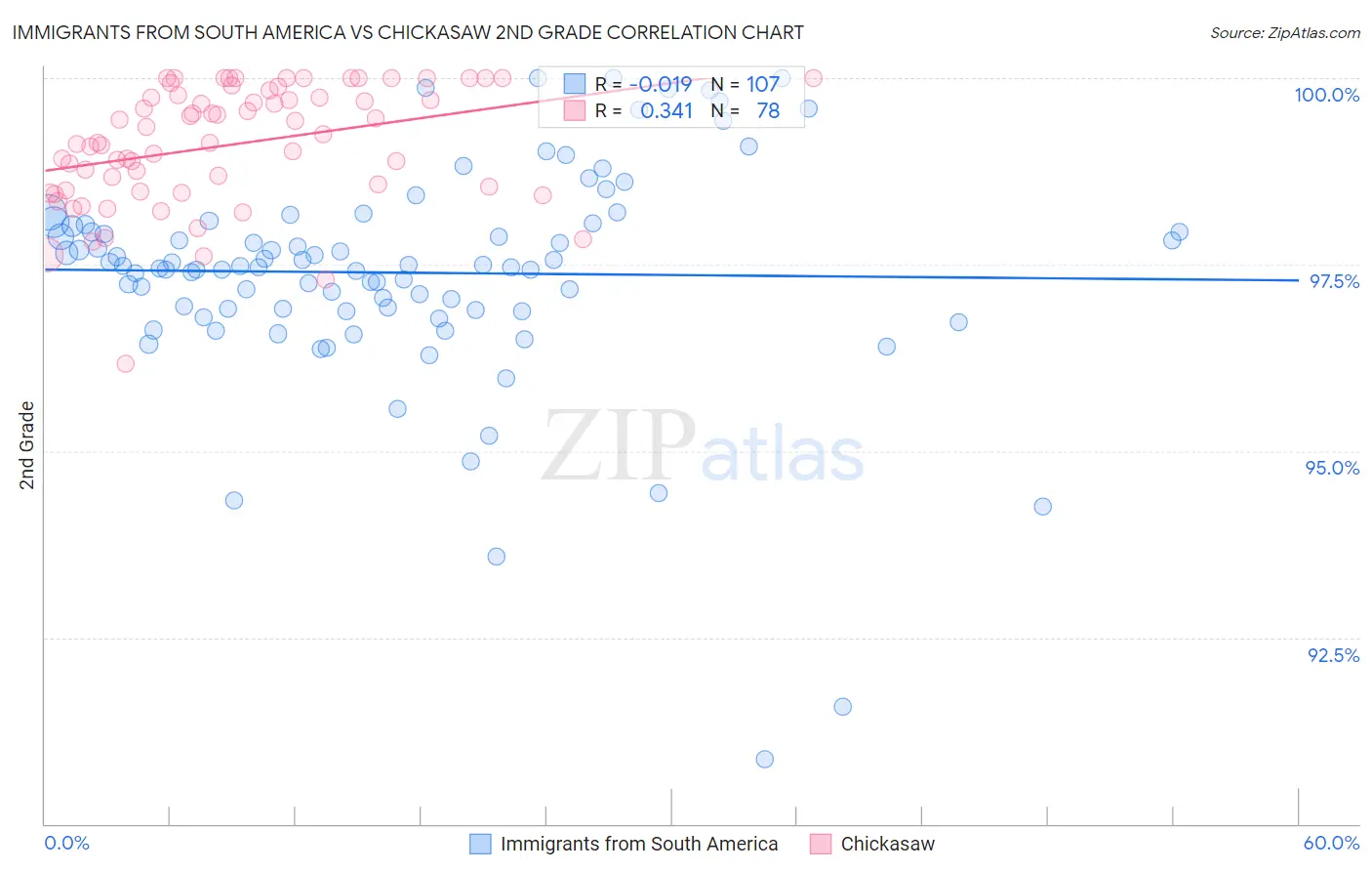 Immigrants from South America vs Chickasaw 2nd Grade