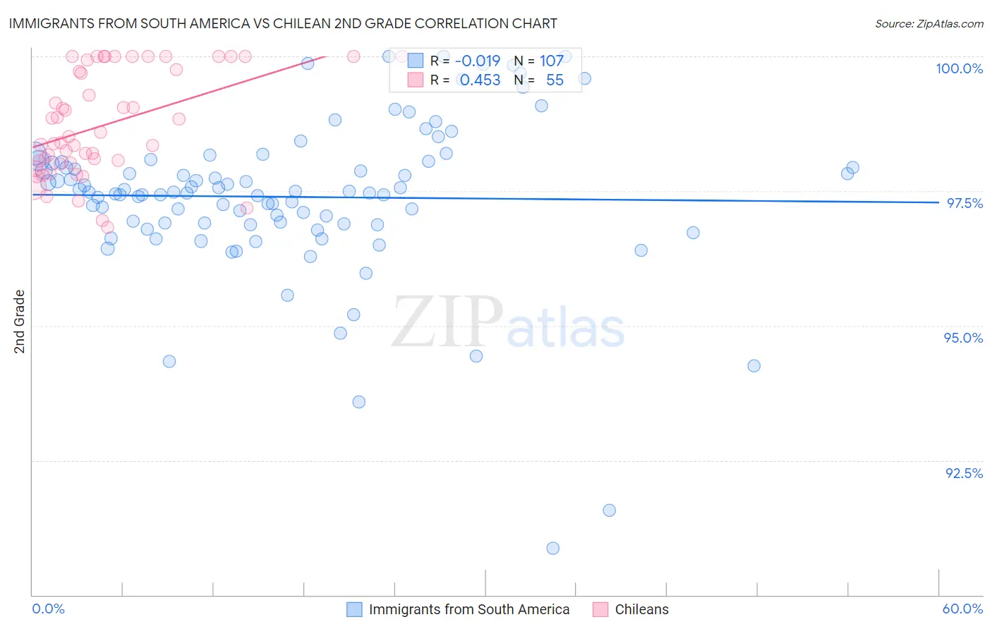 Immigrants from South America vs Chilean 2nd Grade