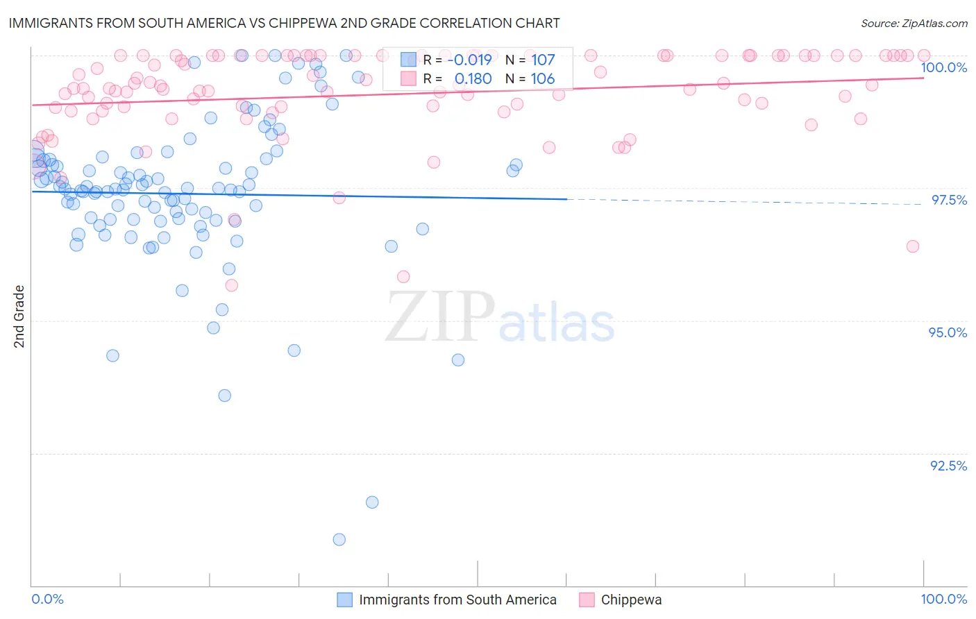 Immigrants from South America vs Chippewa 2nd Grade