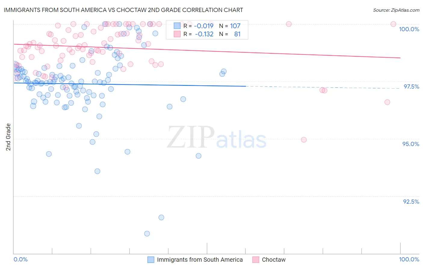 Immigrants from South America vs Choctaw 2nd Grade