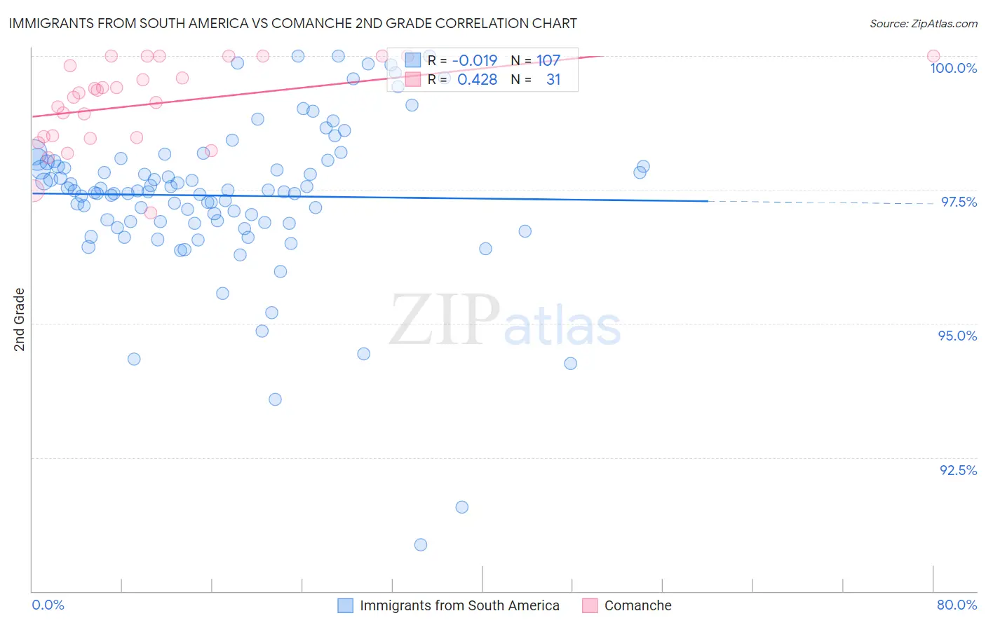 Immigrants from South America vs Comanche 2nd Grade