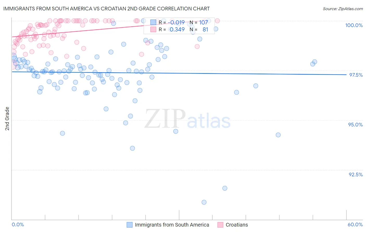 Immigrants from South America vs Croatian 2nd Grade