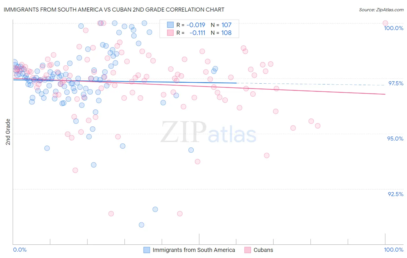 Immigrants from South America vs Cuban 2nd Grade