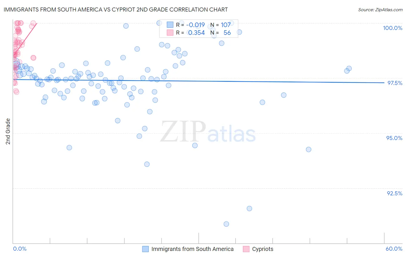 Immigrants from South America vs Cypriot 2nd Grade