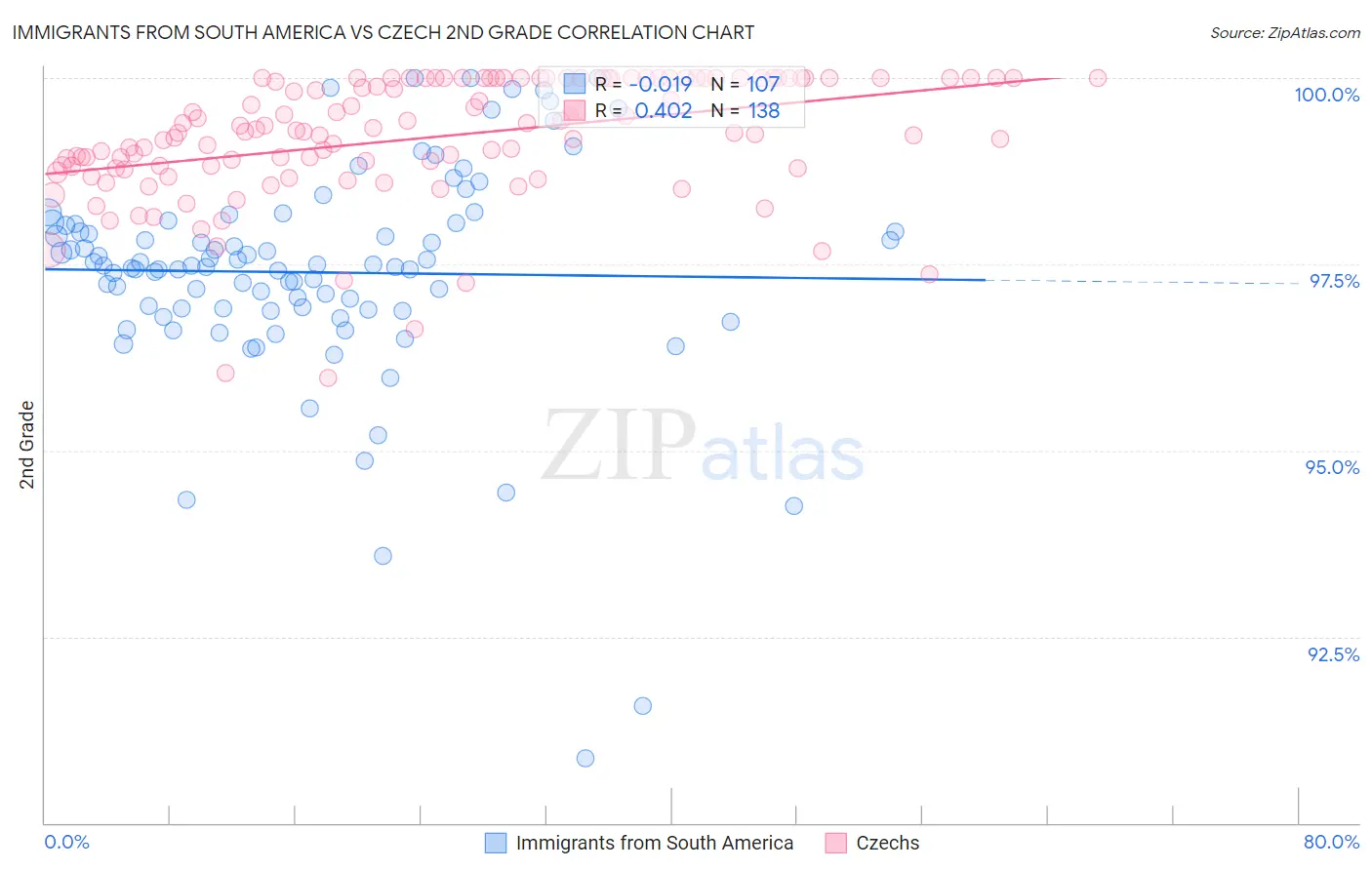 Immigrants from South America vs Czech 2nd Grade